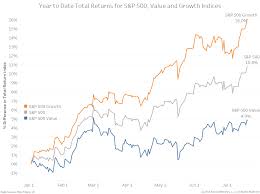 Value Etfs Riding High On Small Cap Outperformance Bianco