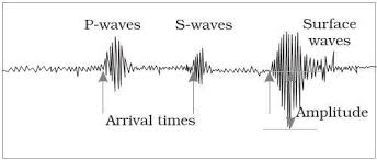 seismic waves shadow zone of p waves