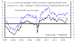 Us Equities Appear Better Value Than Corporate Bonds