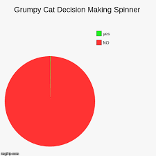 Grumpy Cat Decision Making Spinner Imgflip