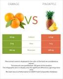Which is better pineapple or orange?