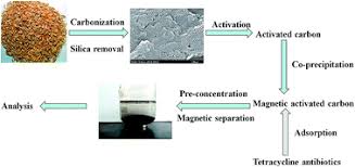 How to use biochar to improve soil quality. Preparation Of Magnetic Activated Carbon From Waste Rice Husk For The Determination Of Tetracycline Antibiotics In Water Samples Rsc Advances Rsc Publishing
