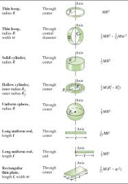 list of moment of inertia formulas for