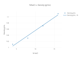 Nacl V Density G Ml Scatter Chart Made By Huangh5099