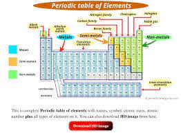 what is periodic table why it is