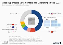 Chart Most Hyperscale Data Centers Are Operating In The
