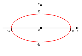 Cartesian Equation Of Ellipse