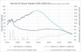 Oil Shock Model Scenarios Peak Oil News And Message Boards