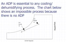 Apparatus Dew Point Adp Hvac