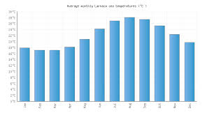 Larnaca Water Temperature Cyprus Sea Temperatures