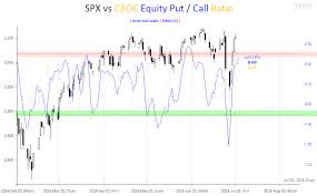 Time Price Research Spx Vs Cboe Equity Put Call Ratio