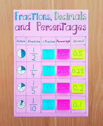 My New Fractions Decimals And Percentages Anchor Chart I
