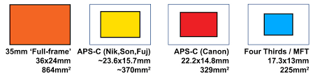 aps c vs full frame which sensor size