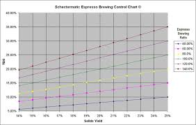 Espresso Brewing Control Chart