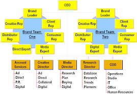 typical ad agency organizational