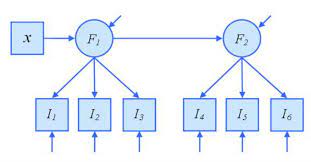 Structural Equation Models Methods