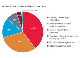 2017 Tax Trend Companies Focus On Internal Cybersecurity
