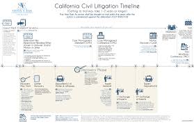 The Civil Litigation Process Timeline Start To Finish