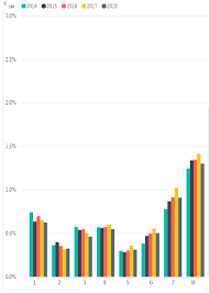 Power Bi Clustered Column Chart Percentage By Year