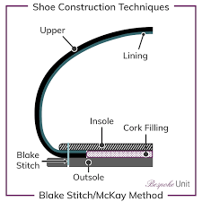 Shoe Construction Types A Gentlemans Primer On Shoemaking