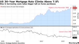 us 30 year mortgage rate tops 7 5 for
