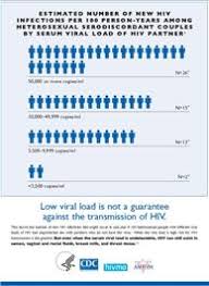 Prevention Is Care Viral Load Chart National Prevention