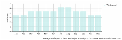 Climate And Average Monthly Weather In Baku Azerbaijan