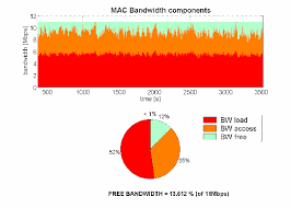 Mac Bandwidth Utilization With 10 Voip Calls And 2mbps
