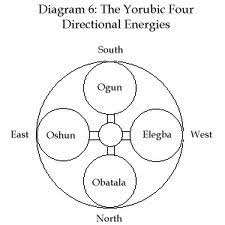 Yoruba Orishas Their Astrological Counterparts Newafrikan77