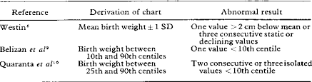 Table I From Antenatal Screening By Measurement Of Symphysis