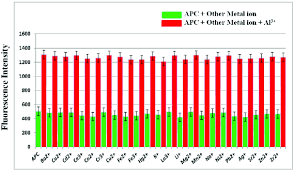 Bar Chart Illustrating The Selectivity Of The Al 3 Apc