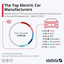 electric car manufacturers
