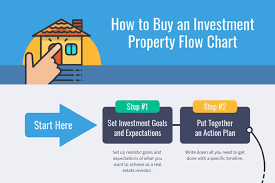 How To Buy An Investment Property Flow Chart Mashvisor