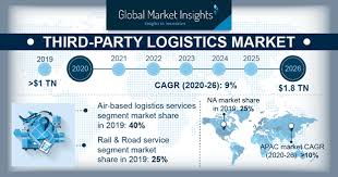 Dhl supply chain has heavily invested in these types of innovations to help shippers think beyond. Third Party Logistics 3pl Market Trends Statistics Report 2026