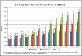 Retirement Plan Assets Participation Are Growing Ebri