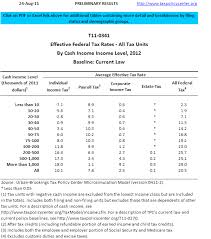 T11 0341 Baseline Tables Effective Tax Rates By Filing