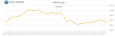 Exxon Mobil Revenue Chart Xom Stock Revenue History