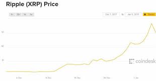 Ripplenet's ledger is maintained by the global xrp community, with ripple the company as an active member. What S Propelling Ripple S Massive Price Gains