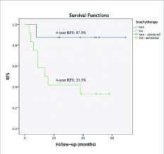 recurrence free survival rfs with or