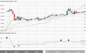 Gvt Chart Shows Huge Cup And Handle Formation Genesisvision