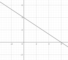 Draw The Graph Of The Equation 3x 2y