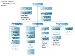 Org Chart Facilities Management
