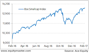 Bse Smallcap Index Continues To Soar Higher Chart Of The
