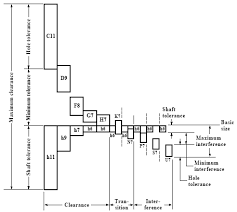 Preferred Mechanical Tolerances Metric Iso 286 Engineers