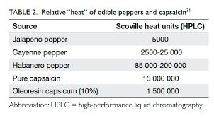 Clinicopathological Effects Of Pepper Oleoresin Capsicum