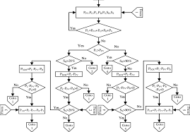 Flow Chart Of Proposed Algorithm Simulation Results And
