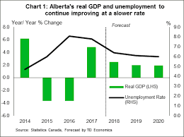 Albertas Economy Making Its Way Back Home