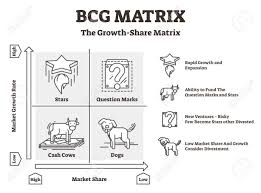 Bcg Matrix Vector Illustration Outlined Cash Cows And Dogs Boston