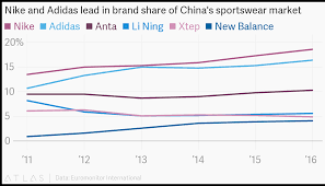 Nike And Adidas Lead In Brand Share Of Chinas Sportswear Market
