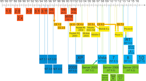 Timeline Of Microsoft Windows Wikipedia
